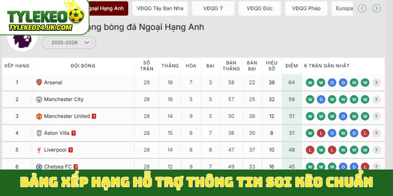 Bảng xếp hạng hỗ trợ thông tin soi kèo chuẩn
